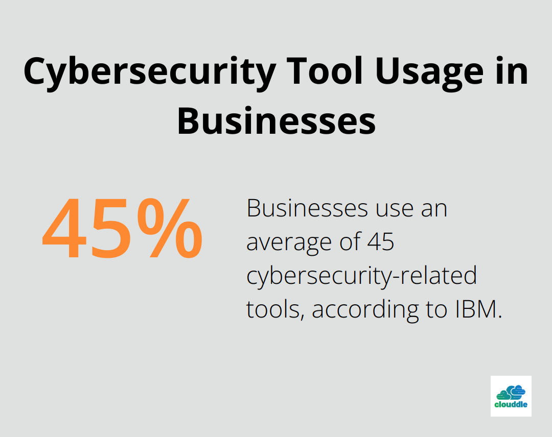 A percentage chart showing that 45% of businesses use an average of 45 cybersecurity-related tools.