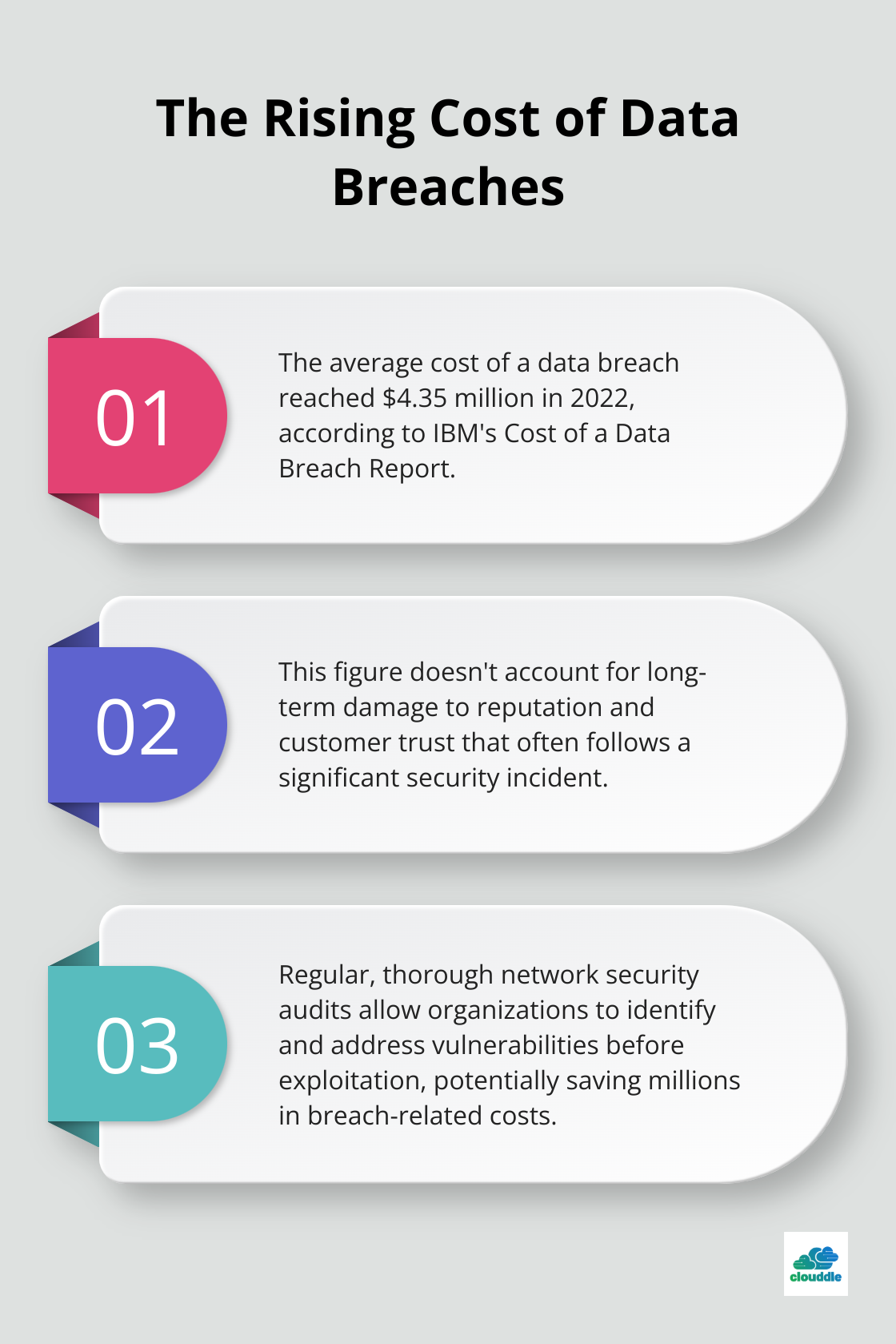 Chart showing the average cost of a data breach and its implications - network security audits