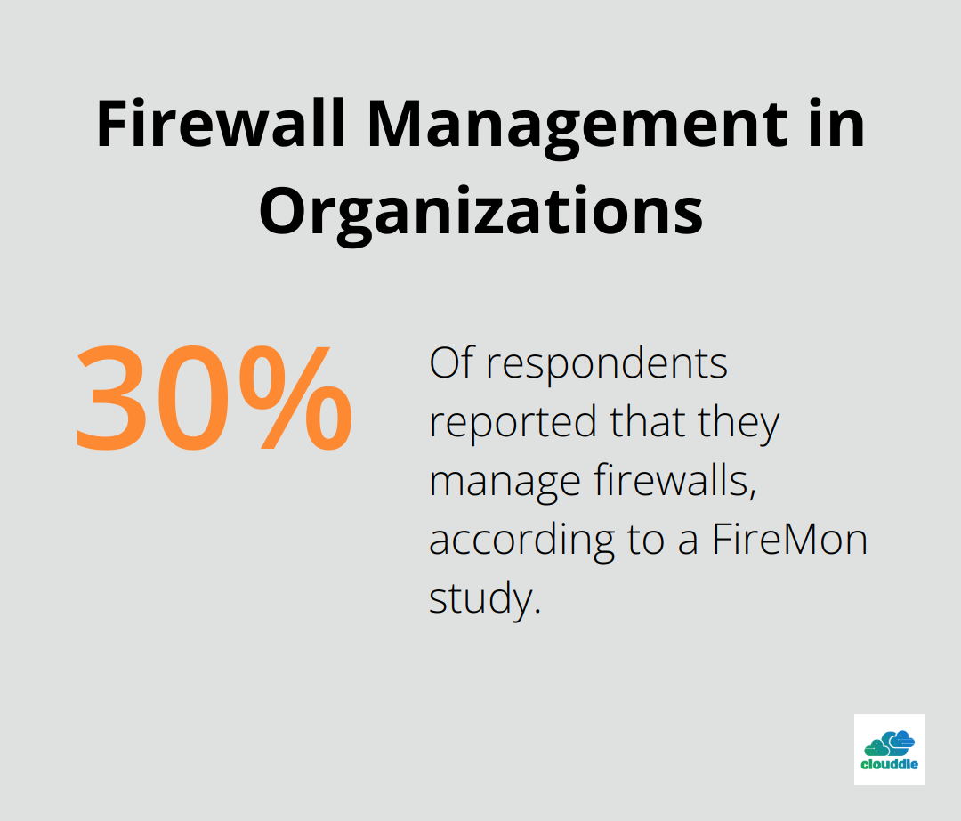Chart illustrating that 30% of organizations manage their firewalls