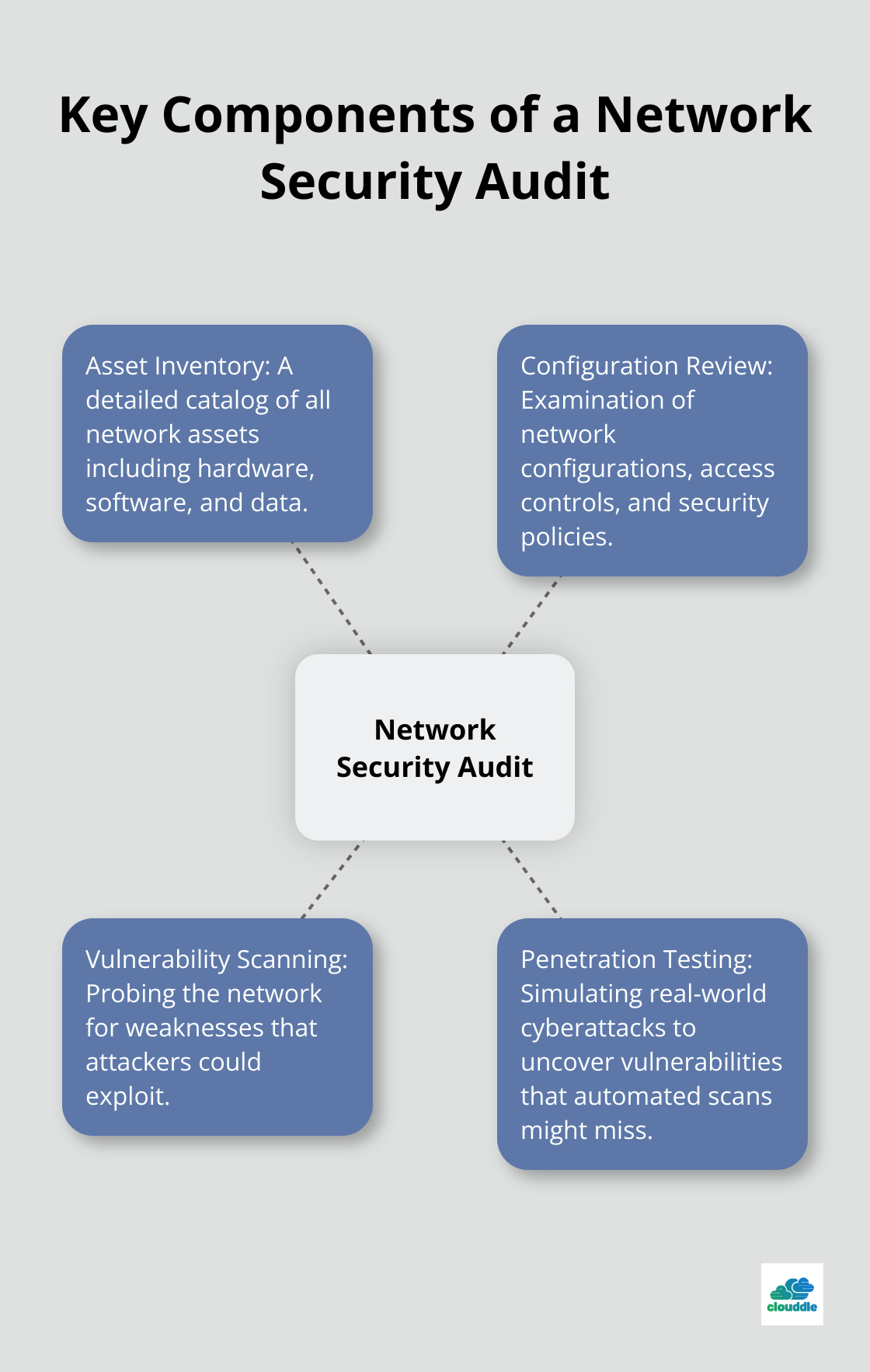 Hub and spoke chart showing the main elements of a comprehensive network security audit - network security audits