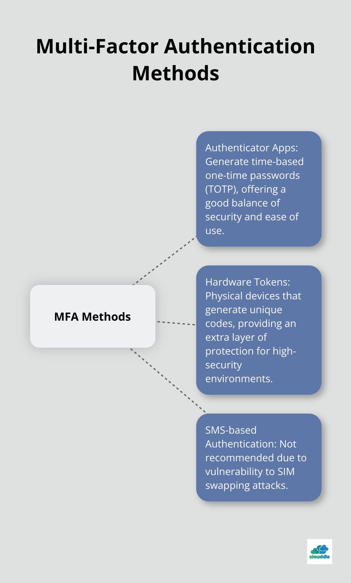 Hub and spoke chart showing various MFA methods: authenticator apps, hardware tokens, and SMS-based authentication (not recommended)