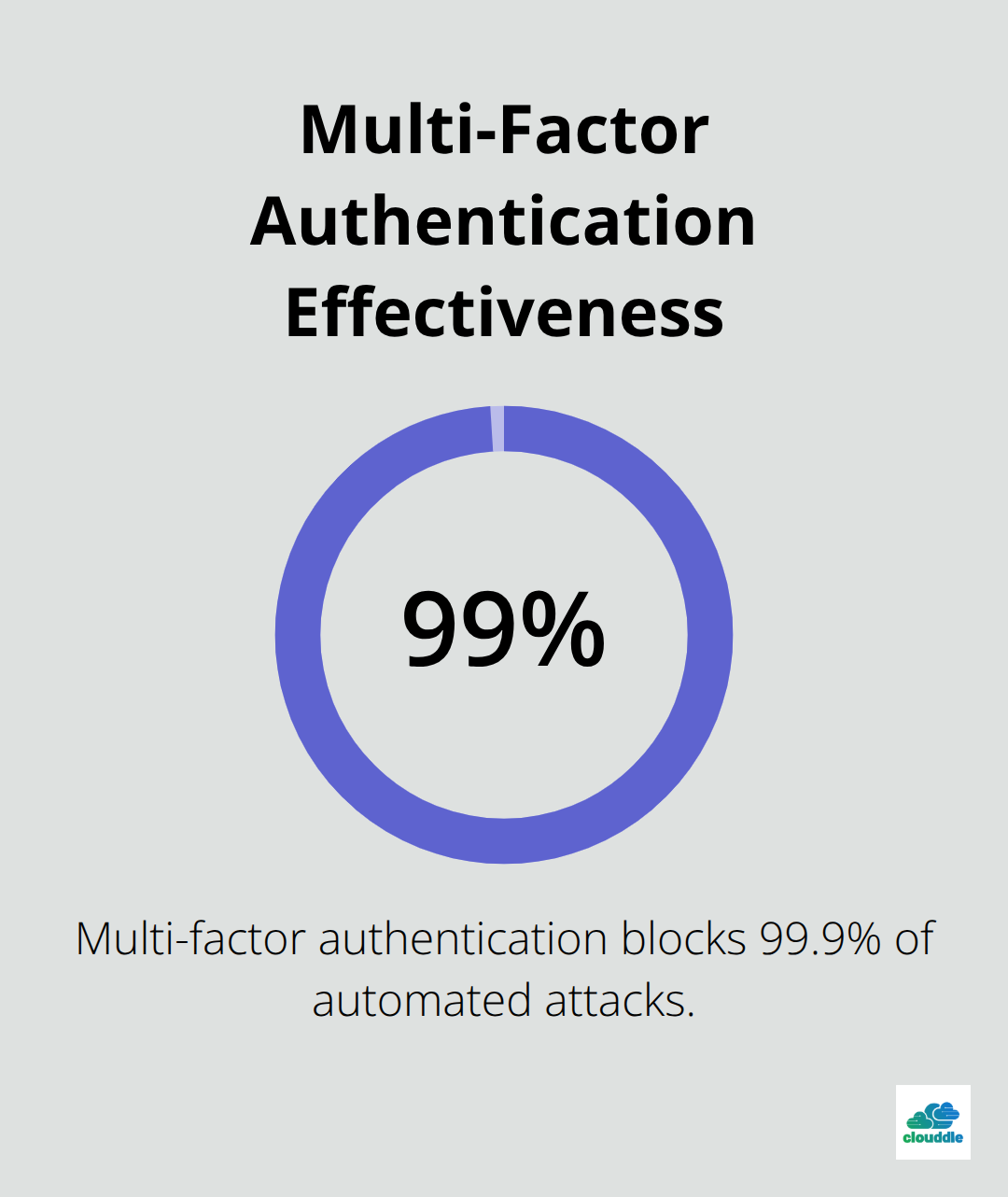 Chart showing multi-factor authentication blocks 99.9% of automated attacks