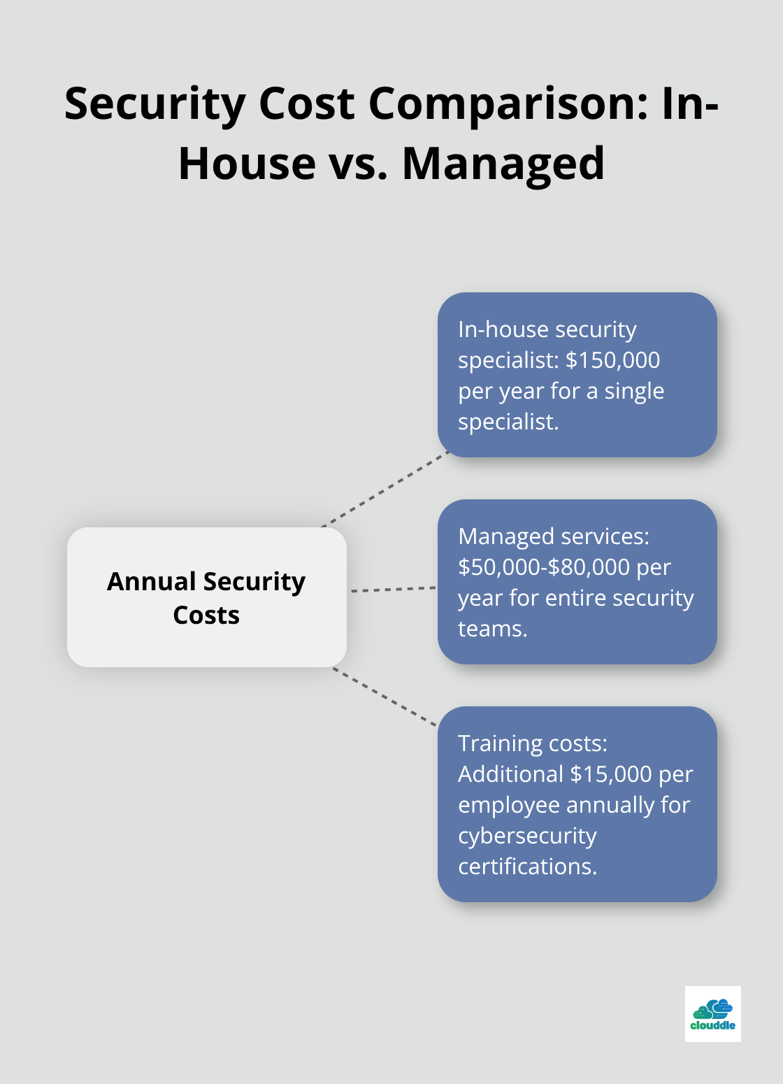 Hub and spoke chart comparing annual costs of in-house security specialists to managed services - network security benefits