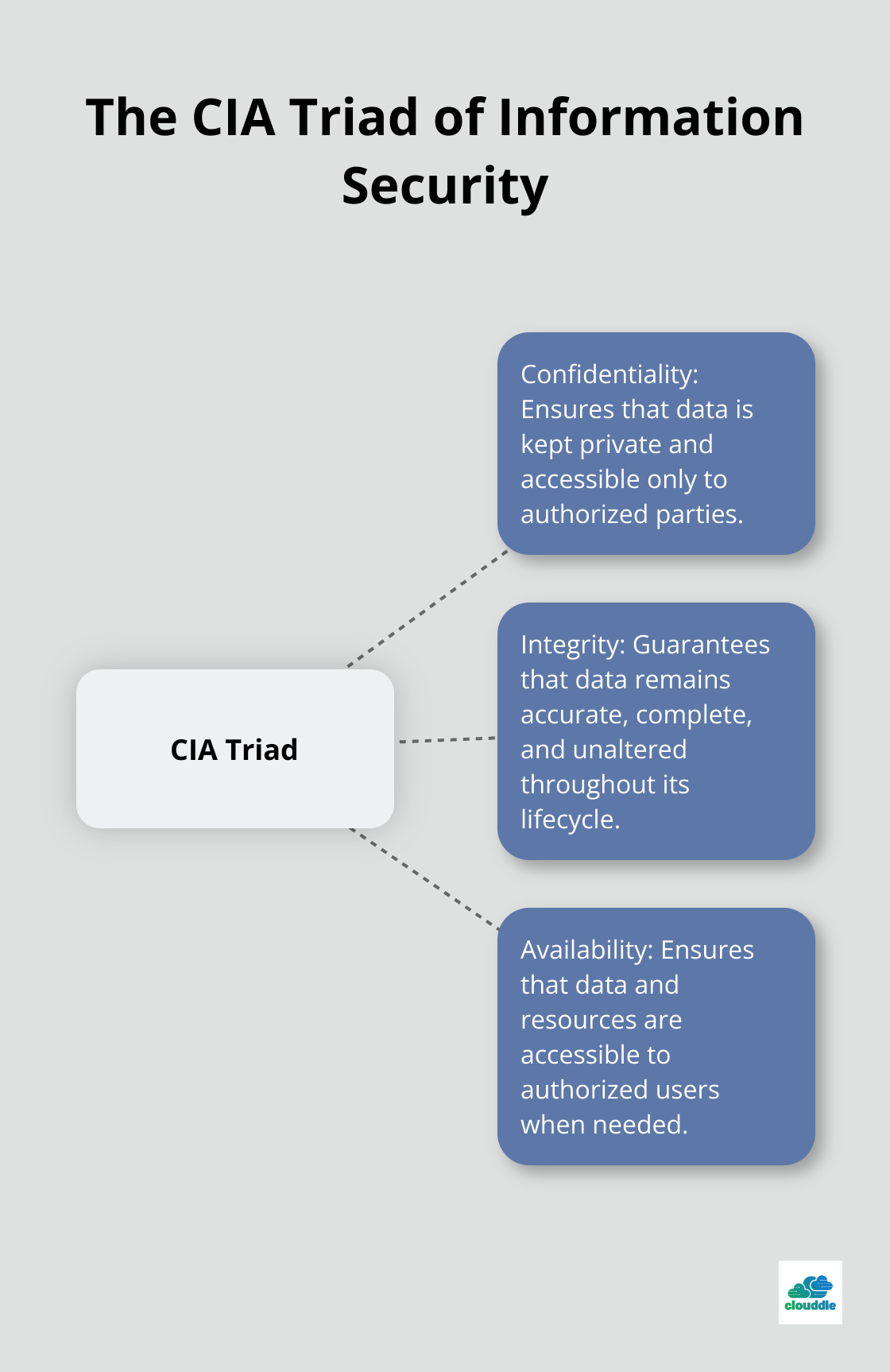 Hub and spoke diagram illustrating the CIA triad: Confidentiality, Integrity, and Availability
