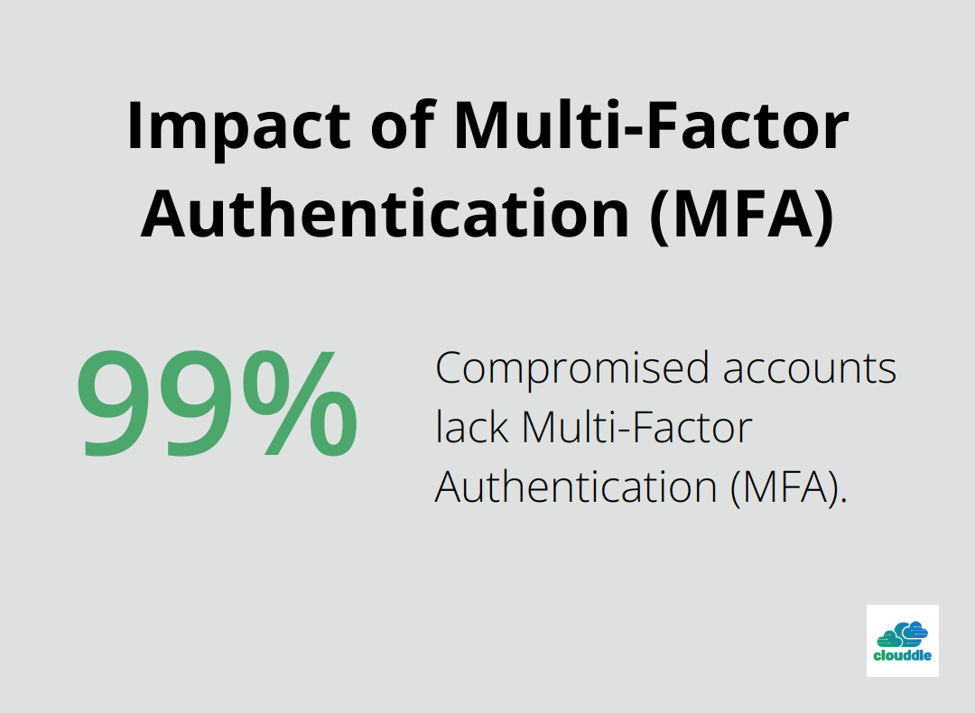Chart showing that over 99.9% of compromised accounts don't have MFA enabled - network security coding