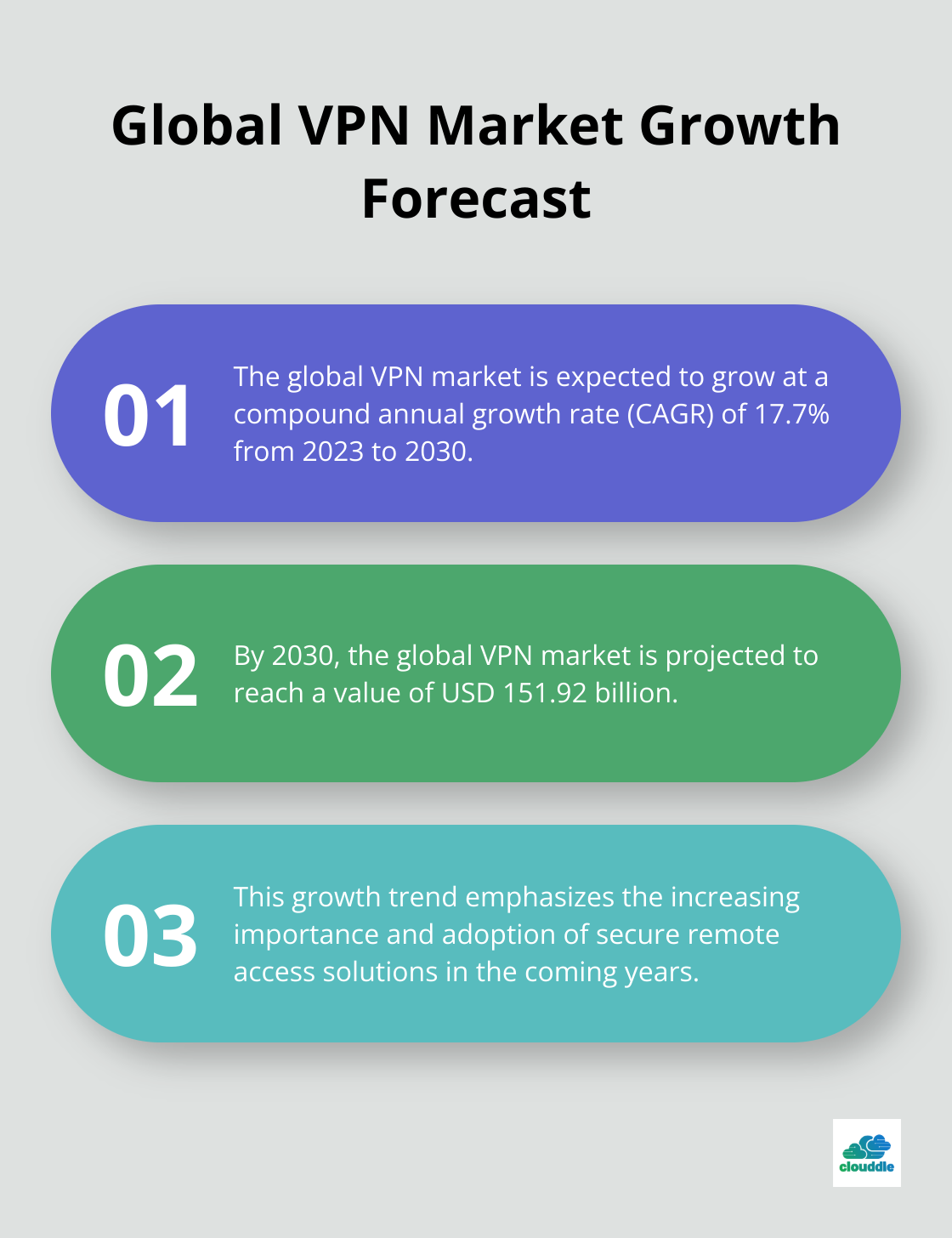 Ordered list chart showing key points about the predicted growth of the global VPN market from 2023 to 2030 - network security coding