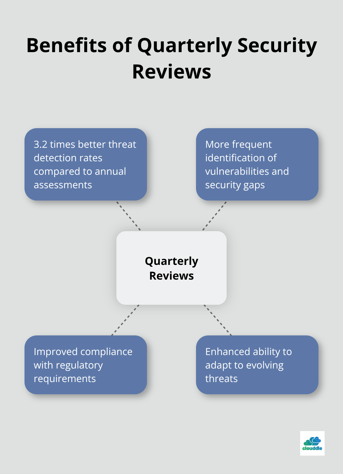 Hub and spoke chart showing benefits of quarterly security reviews compared to annual assessments