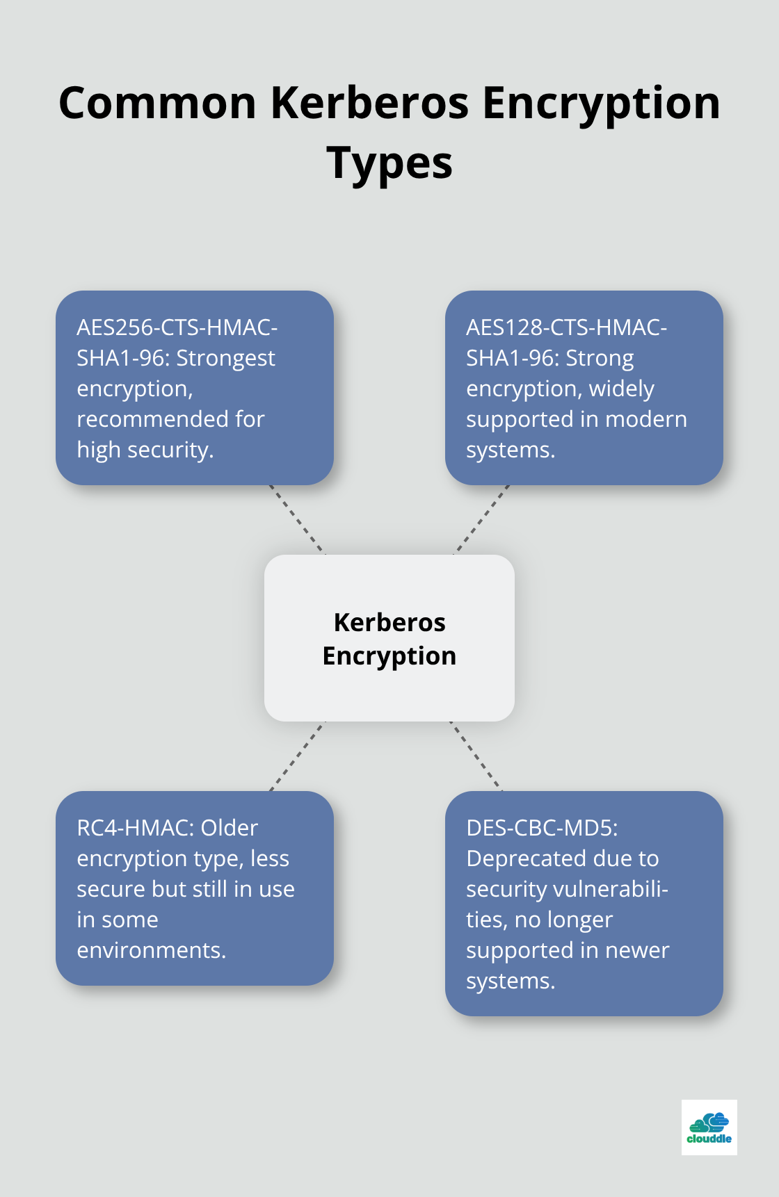 A hub and spoke diagram showing four common Kerberos encryption types: AES256-CTS-HMAC-SHA1-96, AES128-CTS-HMAC-SHA1-96, RC4-HMAC, and DES-CBC-MD5 (deprecated). - network security: configure encryption types allowed for kerberos