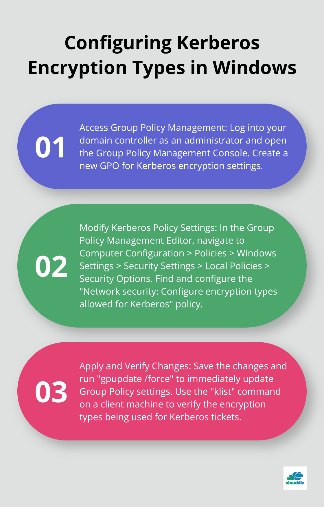 An ordered list chart showing three key steps for configuring Kerberos encryption types in Windows: Access Group Policy Management, Modify Kerberos Policy Settings, and Apply and Verify Changes.