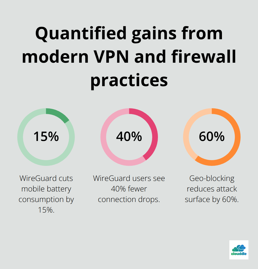 Percentage improvements from WireGuard adoption and geo-blocking