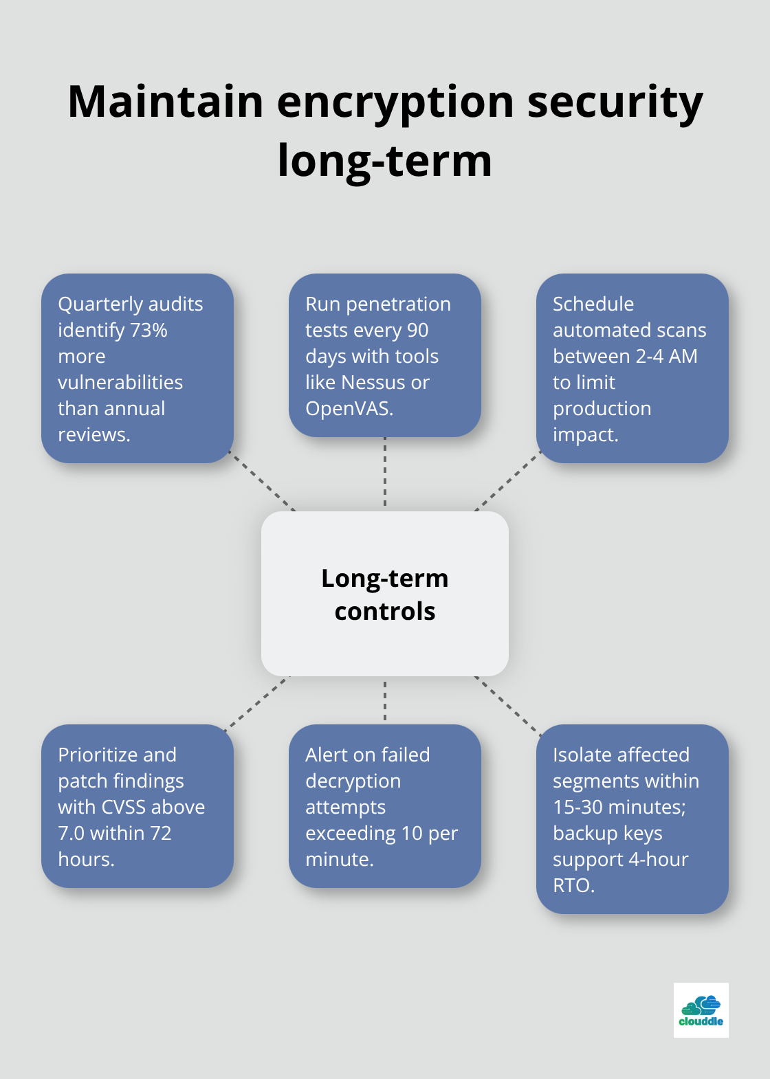Hub-and-spoke view of ongoing controls, monitoring, and response timelines - network security encryption and decryption
