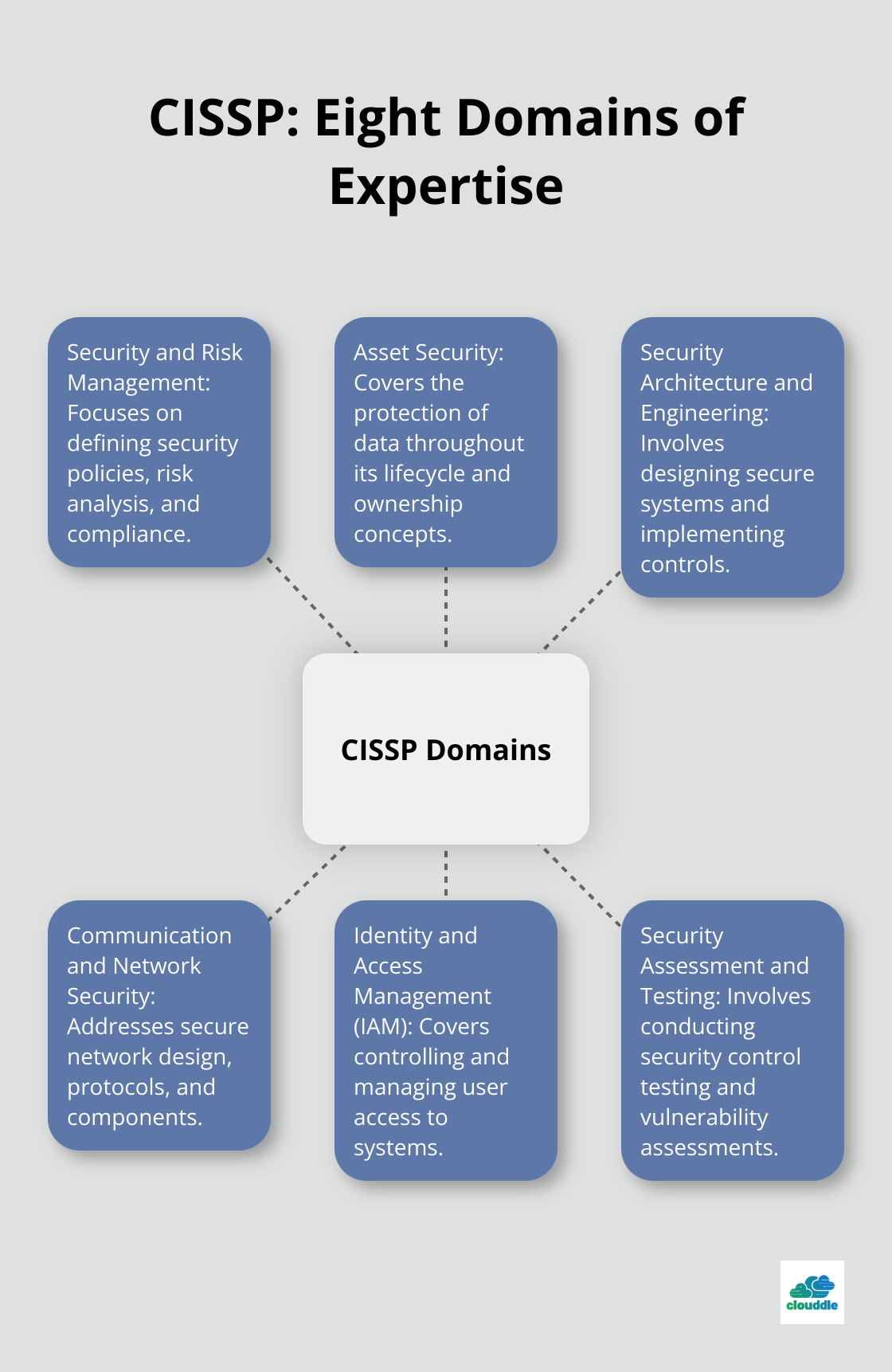 Hub and spoke chart showing the eight domains of expertise covered by the CISSP certification - network security engineer certifications