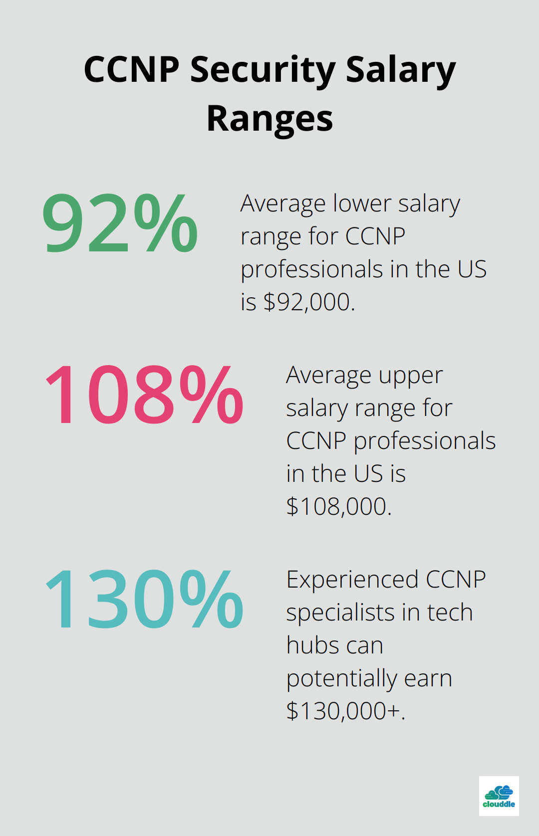 Chart showing CCNP Security salary ranges: 92% for average lower range, 108% for average upper range, and 130% for experienced specialists in tech hubs. - network security engineer certifications