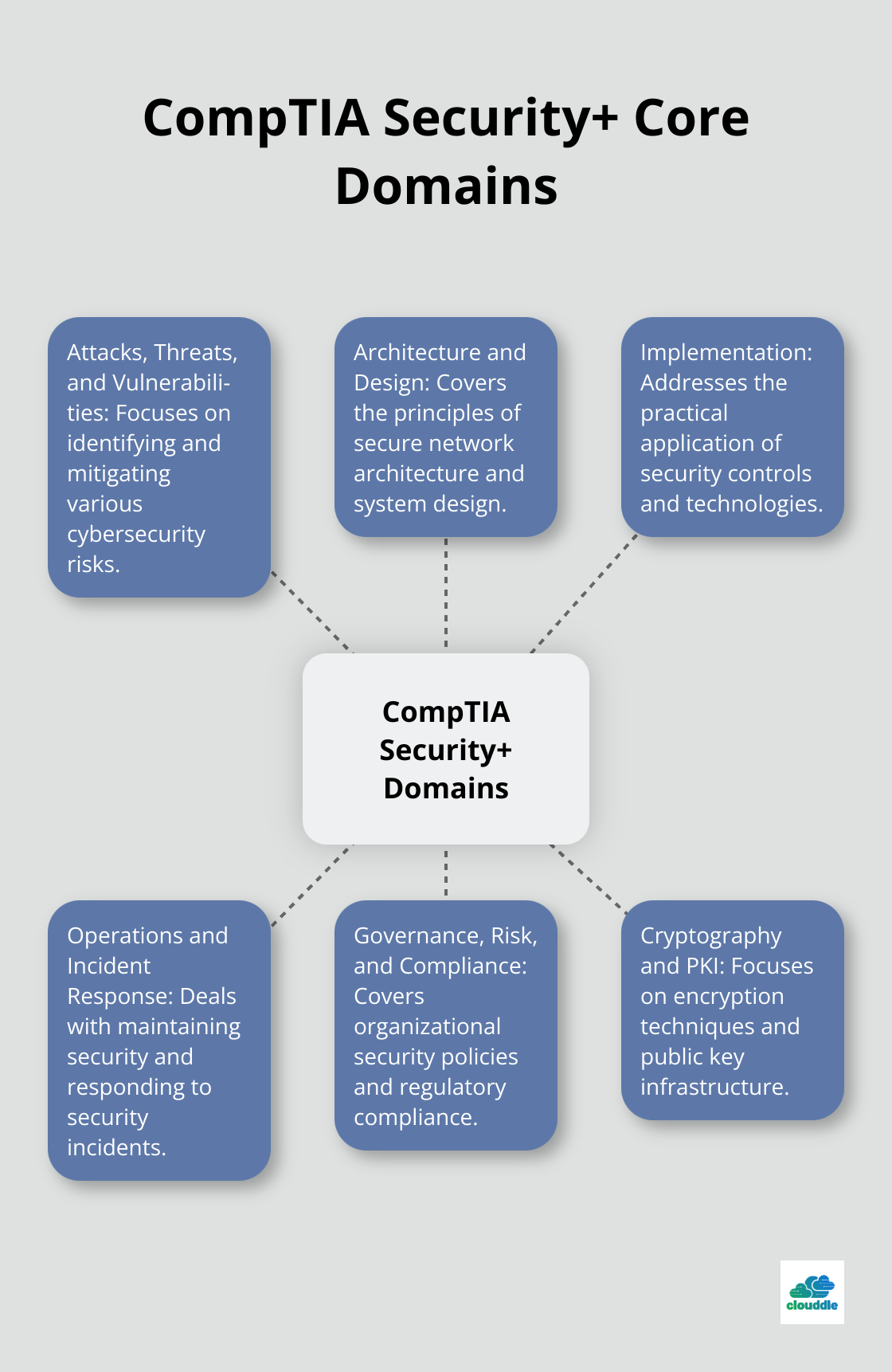 Hub and spoke chart showing the six main domains covered in CompTIA Security+ exam: Attacks, Threats, and Vulnerabilities; Architecture and Design; Implementation; Operations and Incident Response; Governance, Risk, and Compliance; Cryptography and PKI. - network security engineer certifications