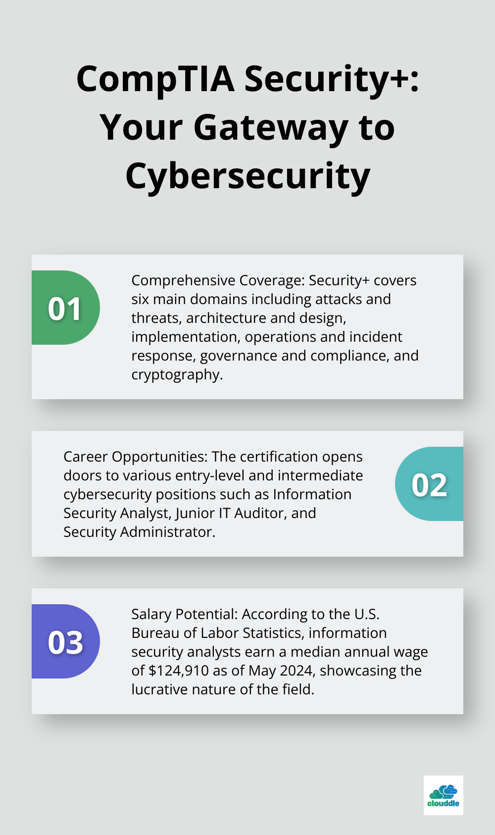 Ordered list chart highlighting three key aspects of CompTIA Security+ certification