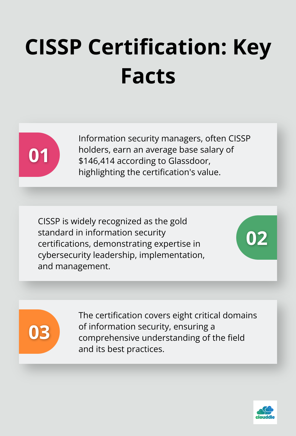 Ordered list chart showing three key facts about CISSP certification: average salary for information security managers, CISSP's status in the industry, and its coverage of eight critical domains.