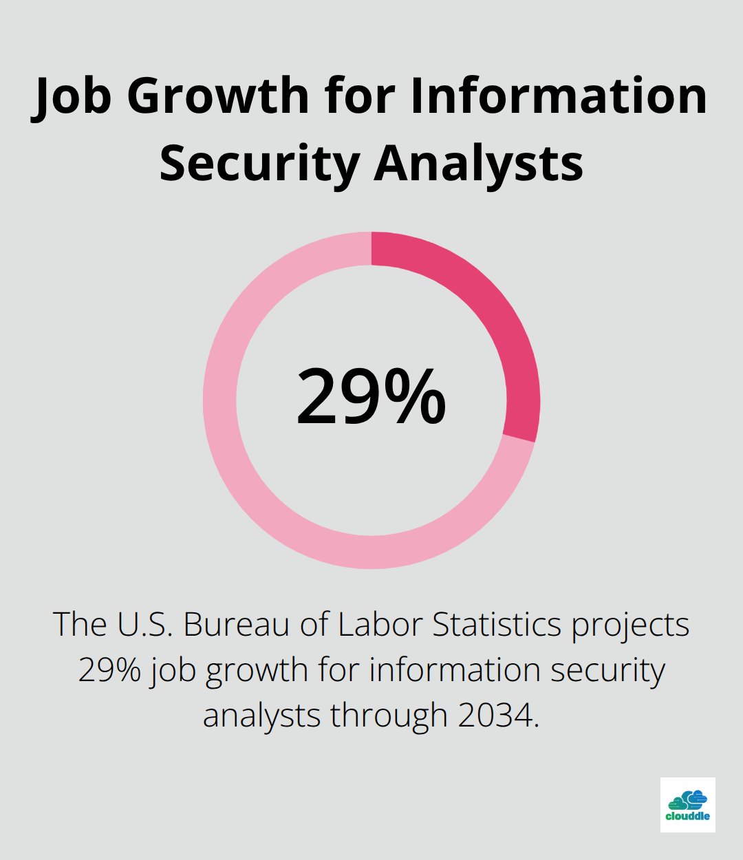 Chart showing 29% projected job growth for information security analysts through 2034