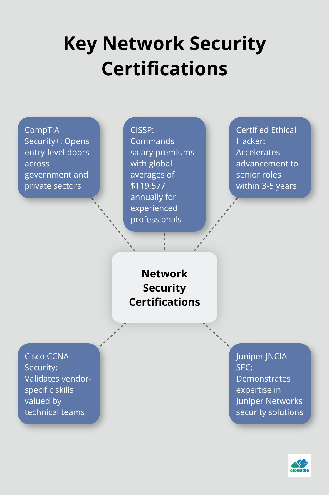 Hub and spoke chart showing key network security certifications and their benefits - network security engineer course