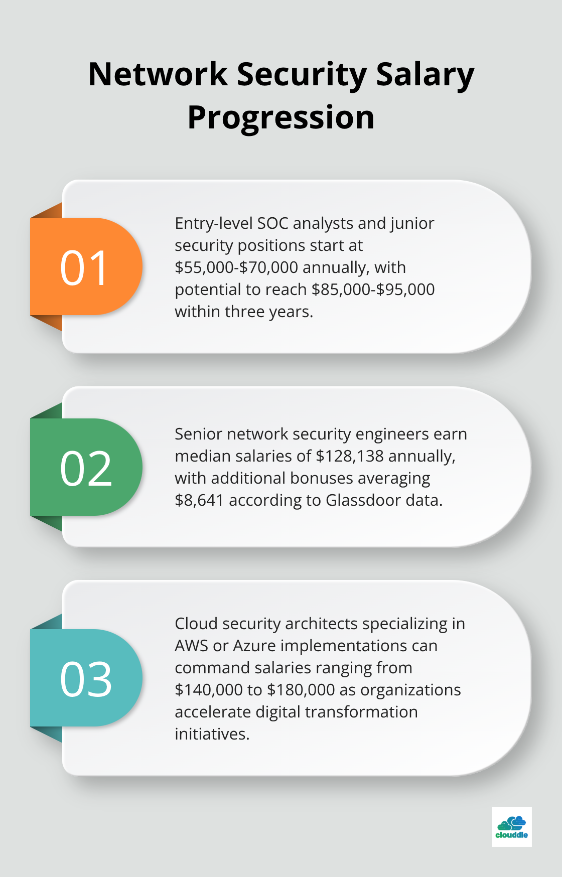 Ordered list chart showing salary progression for network security professionals - network security engineer course
