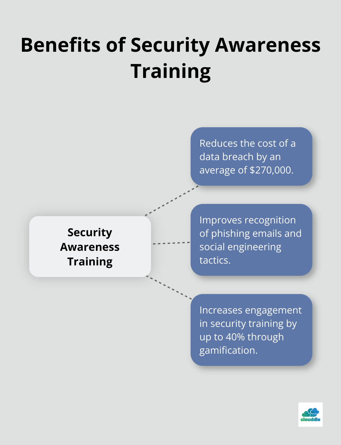 Hub and spoke chart showing benefits of security awareness training, including cost reduction and increased engagement - network security essentials