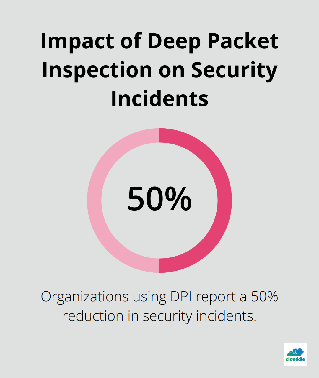 Chart showing 50% reduction in security incidents with Deep Packet Inspection - network security example