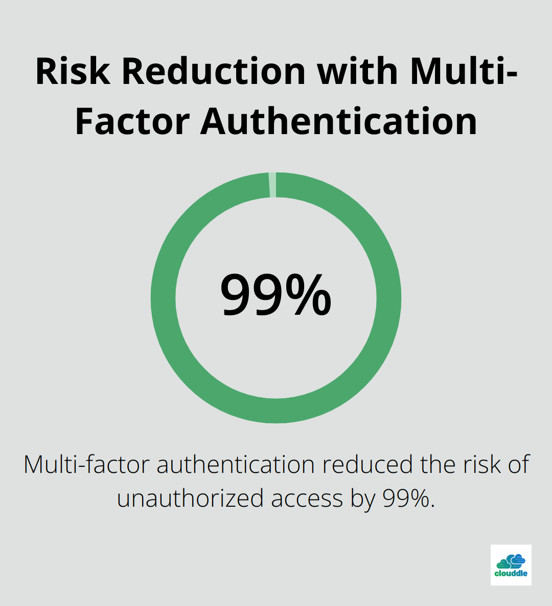 Chart showing 99% reduction in unauthorized access risk with multi-factor authentication