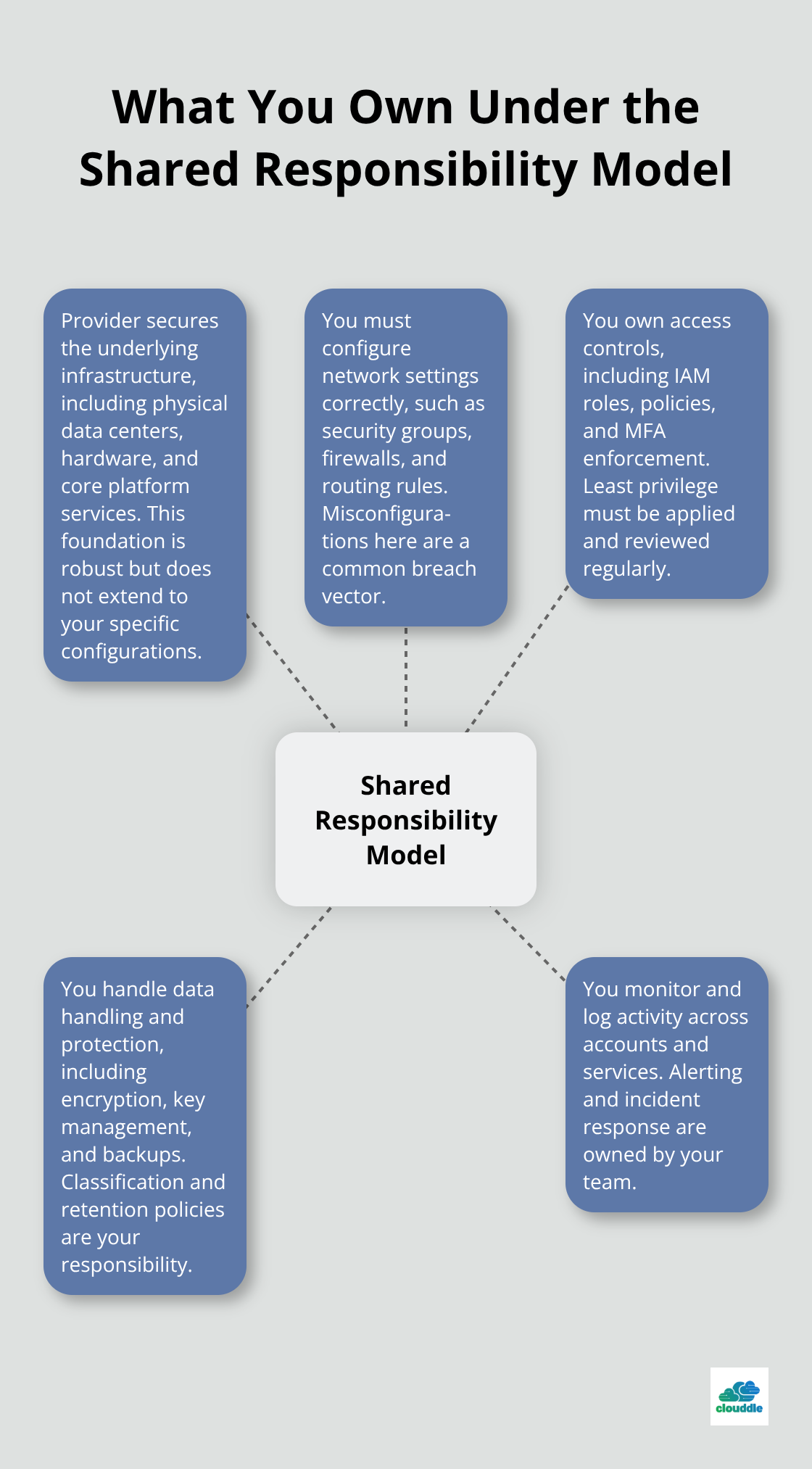 Diagram showing the shared responsibility model highlighting what the cloud customer must secure.