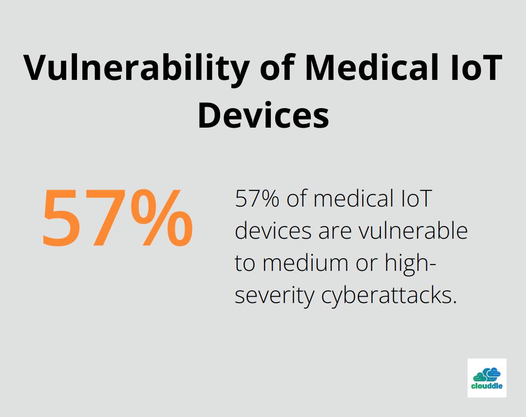 Pie chart showing 57% of medical IoT devices are vulnerable to medium or high-severity cyberattacks - network security in healthcare