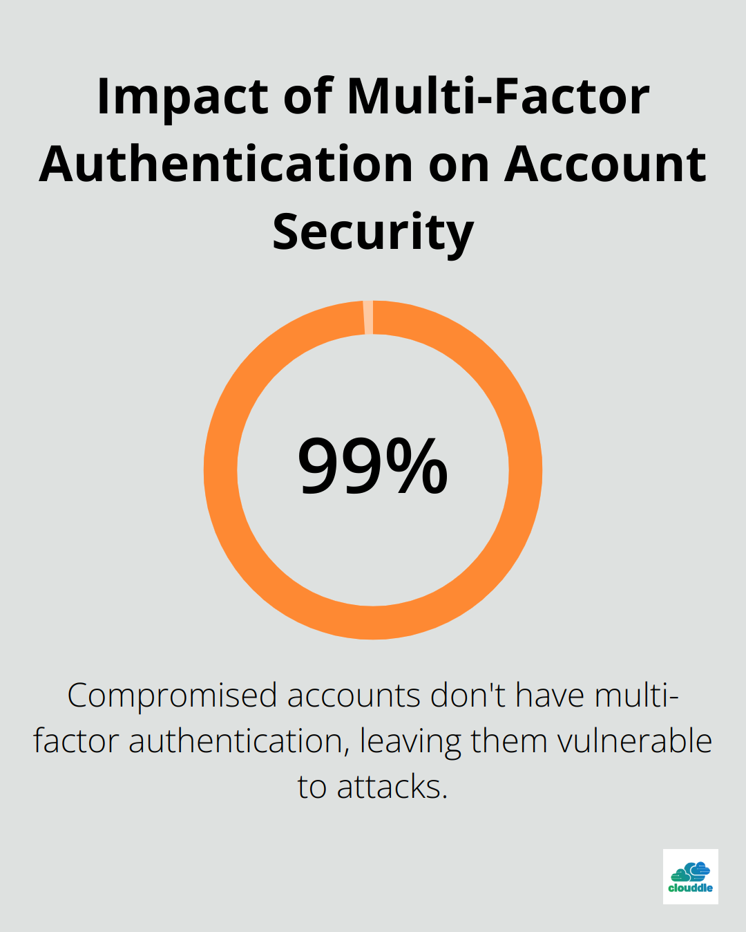 Chart showing that over 99.9% of compromised accounts lack multi-factor authentication. - network security in healthcare