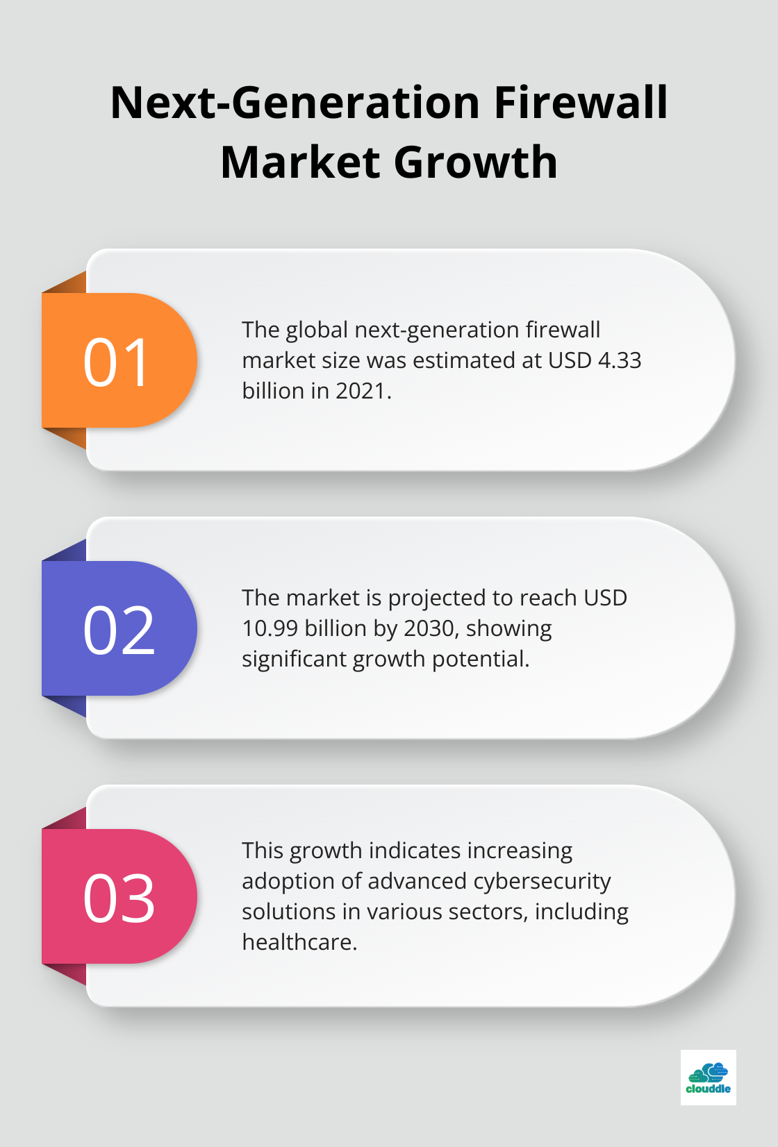 Ordered list chart showing the growth of the next-generation firewall market from 2021 to 2030