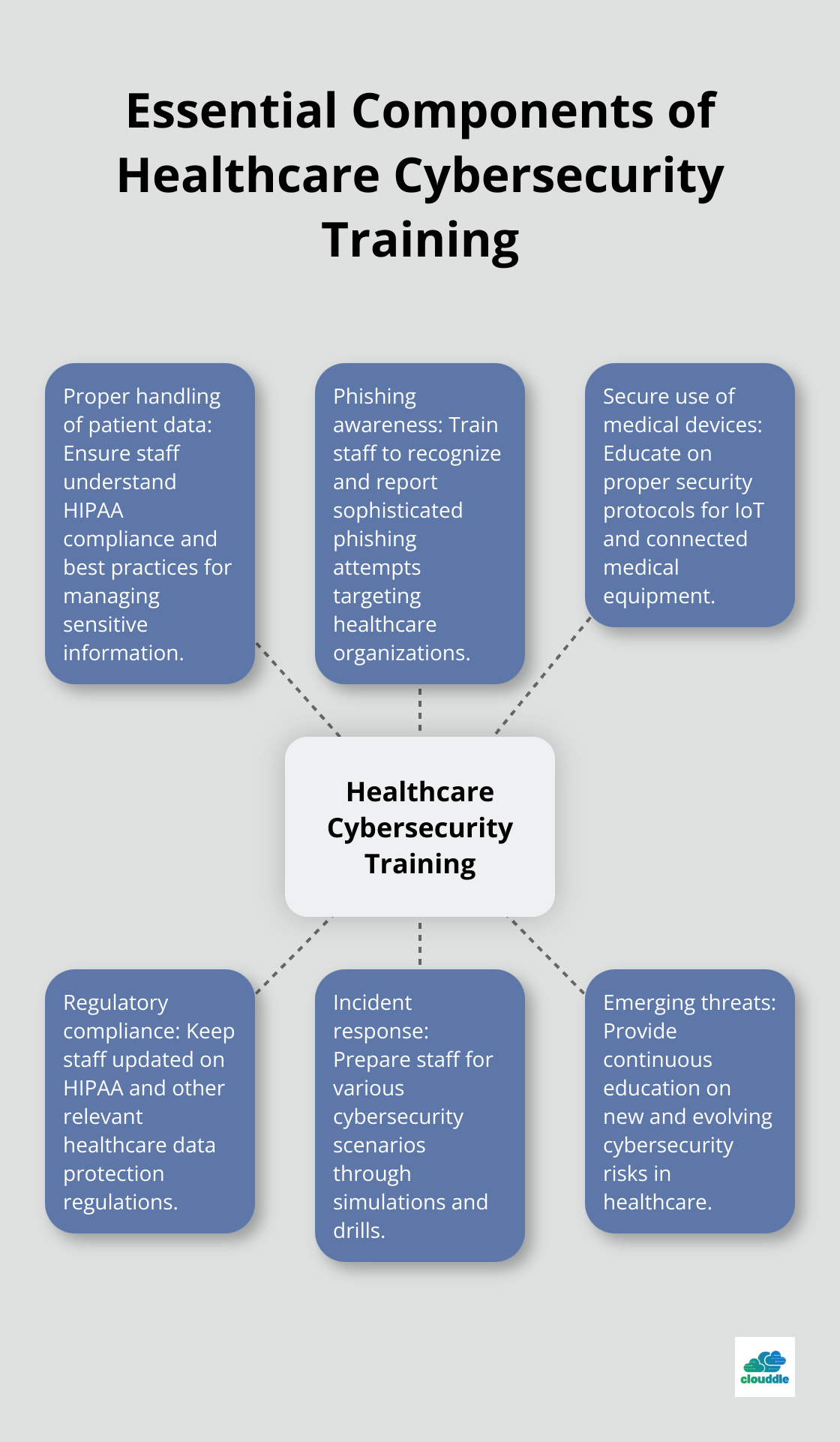Hub and spoke chart illustrating six key components of cybersecurity training for healthcare staff. - network security in healthcare