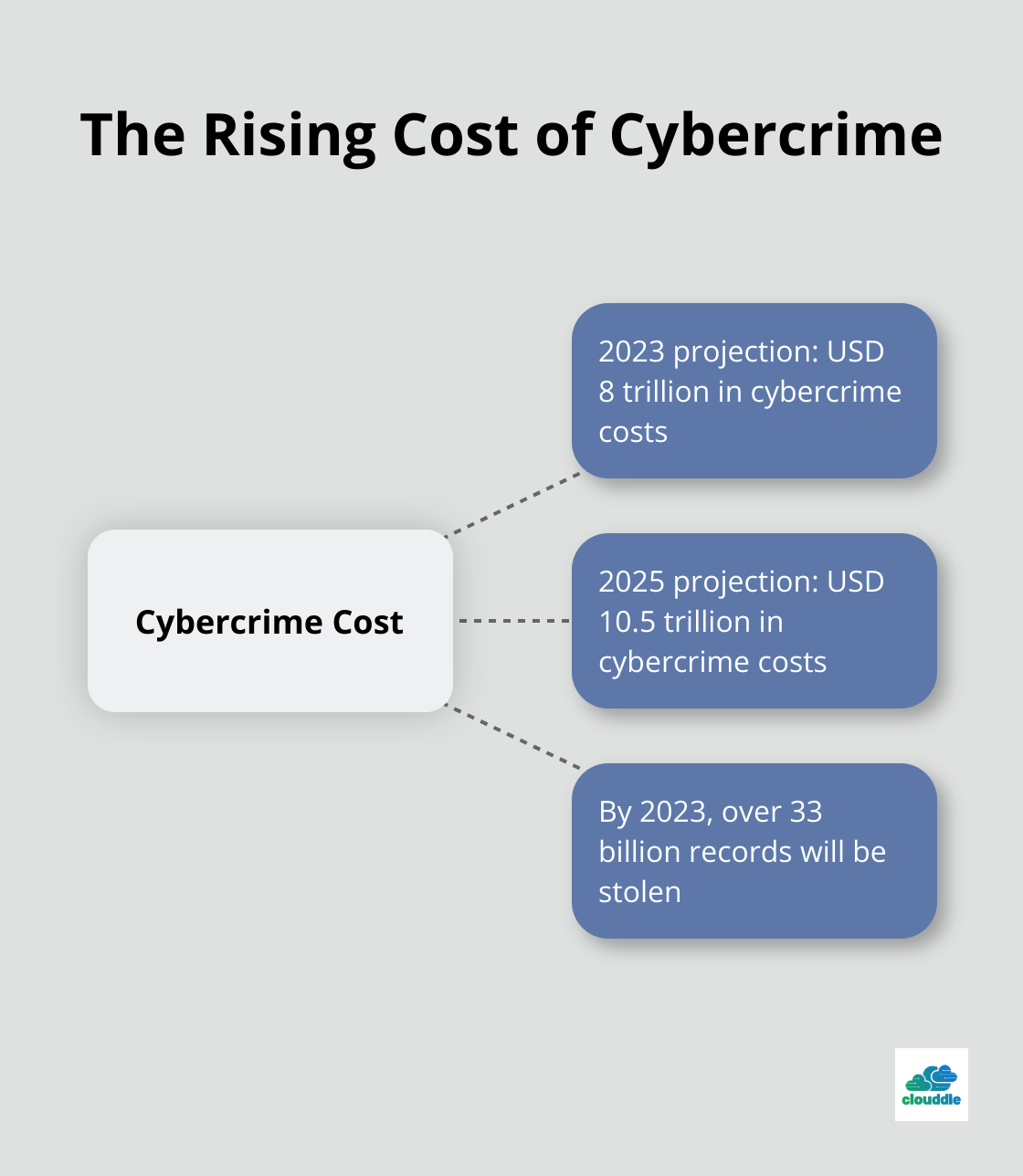 Hub and spoke chart showing cybercrime cost projections for 2023 and 2025, along with stolen records prediction - network security intrusion detection