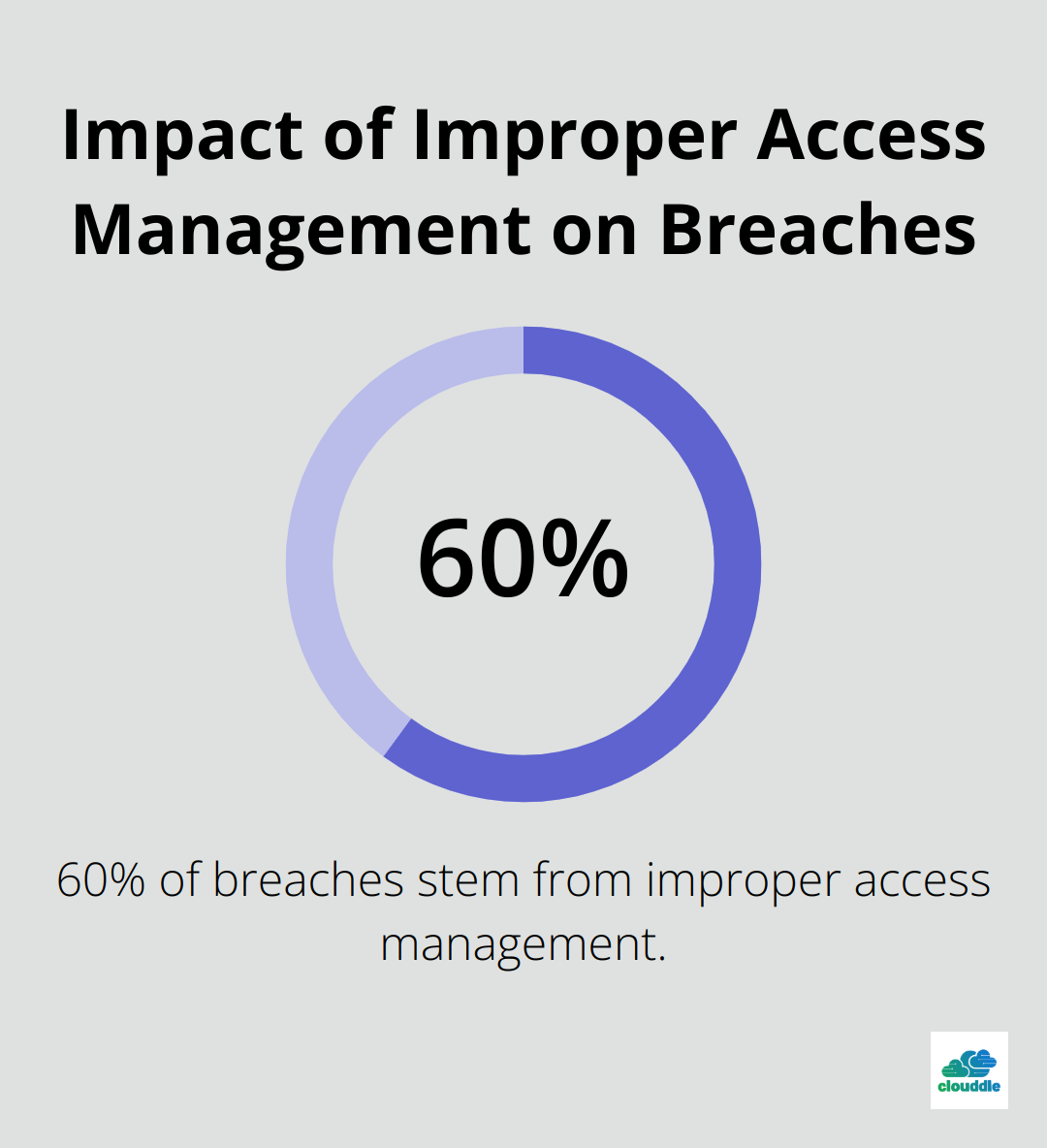 Pie chart showing 60% of breaches stem from improper access management - network security ips