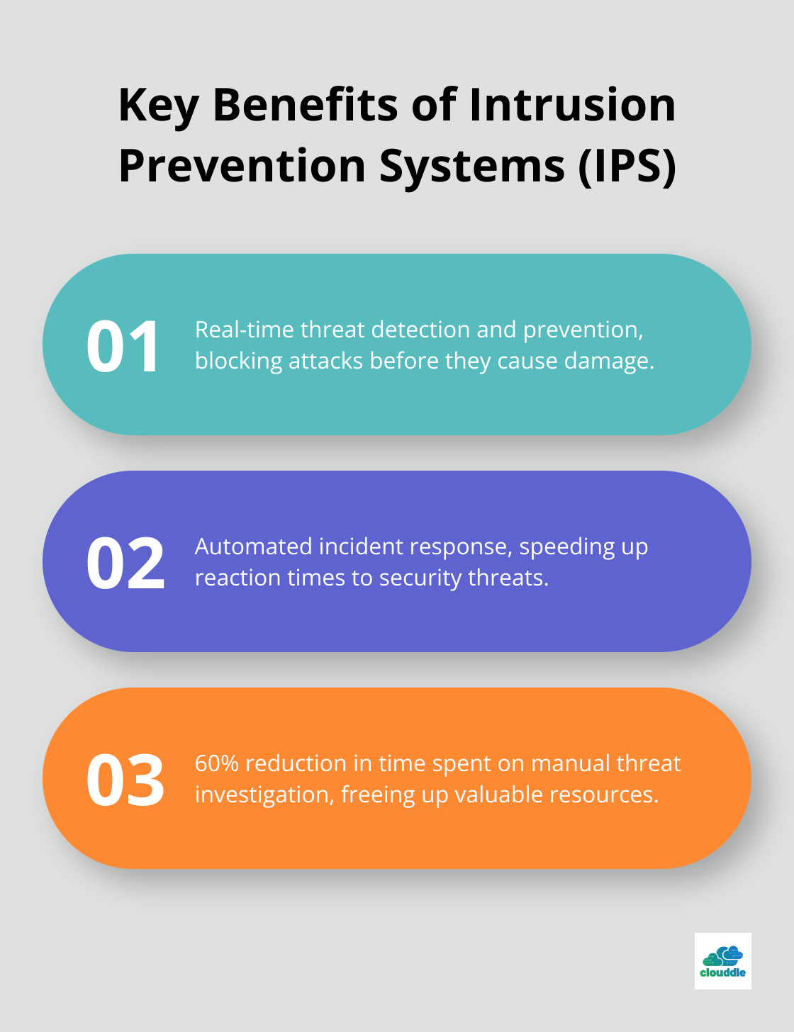 Ordered list chart showing three key benefits of Intrusion Prevention Systems: real-time threat detection, automated incident response, and reduced manual investigation time