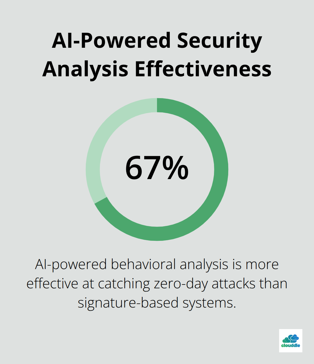 Chart showing AI-powered behavioral analysis is 67% more effective at catching zero-day attacks compared to signature-based systems
