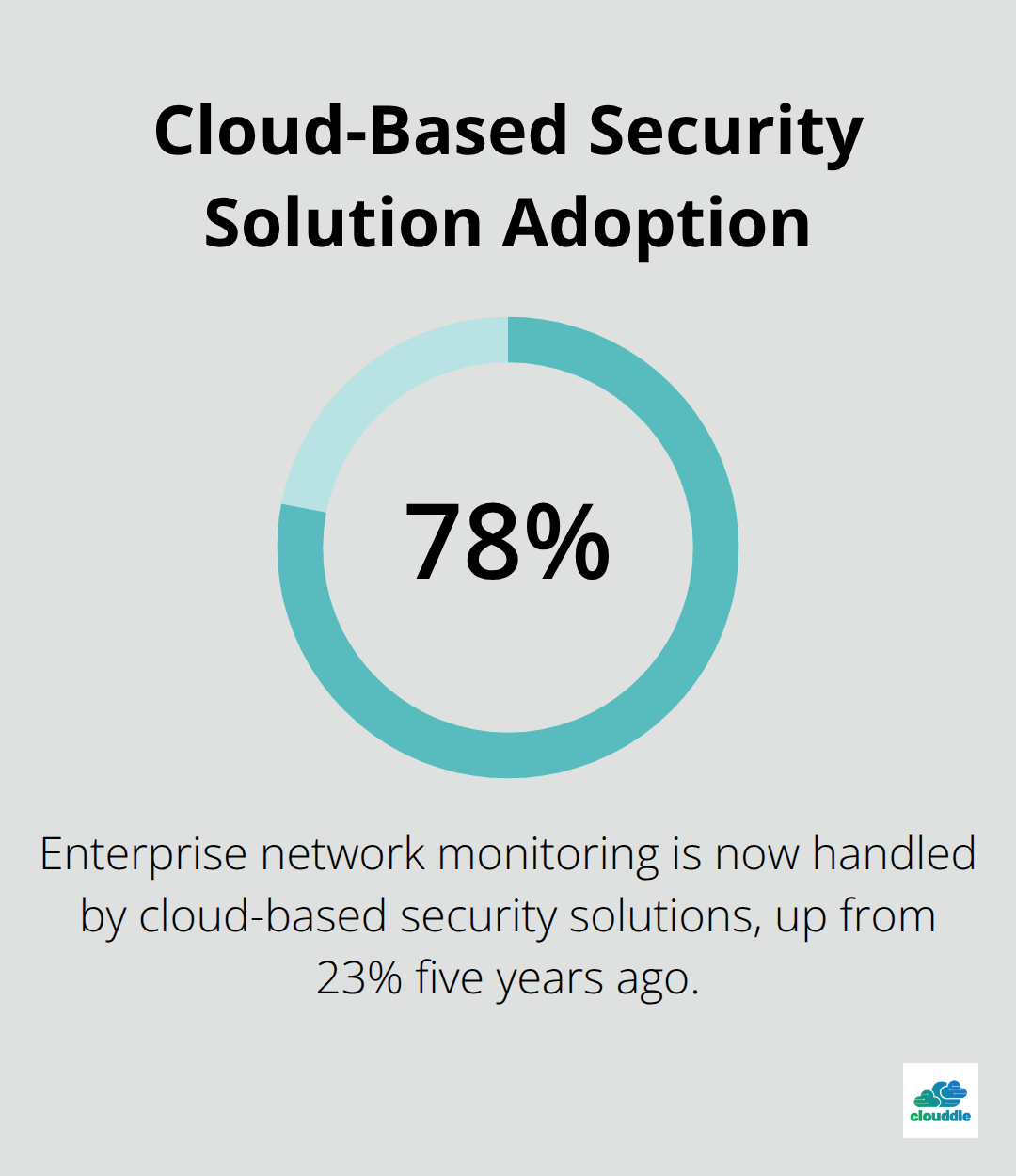 Chart showing 78% of enterprise network monitoring is now handled by cloud-based security solutions - network security management tools
