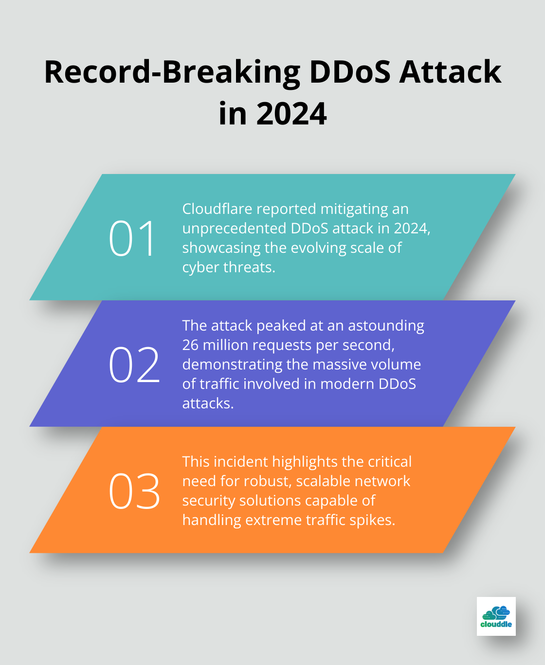 Infographic showing details of a massive DDoS attack mitigated by Cloudflare in 2024 - network security methodologies