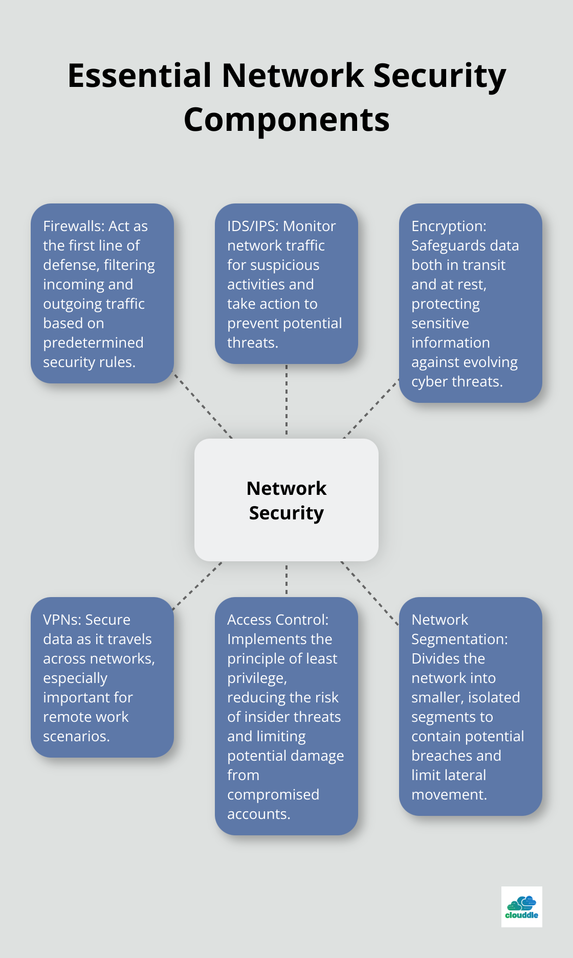 Hub and spoke diagram illustrating six key components of network security: Firewalls, IDS/IPS, Encryption, VPNs, Access Control, and Network Segmentation