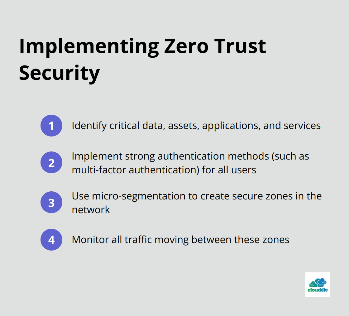Ordered list showing four steps to implement Zero Trust security model - network security methodologies