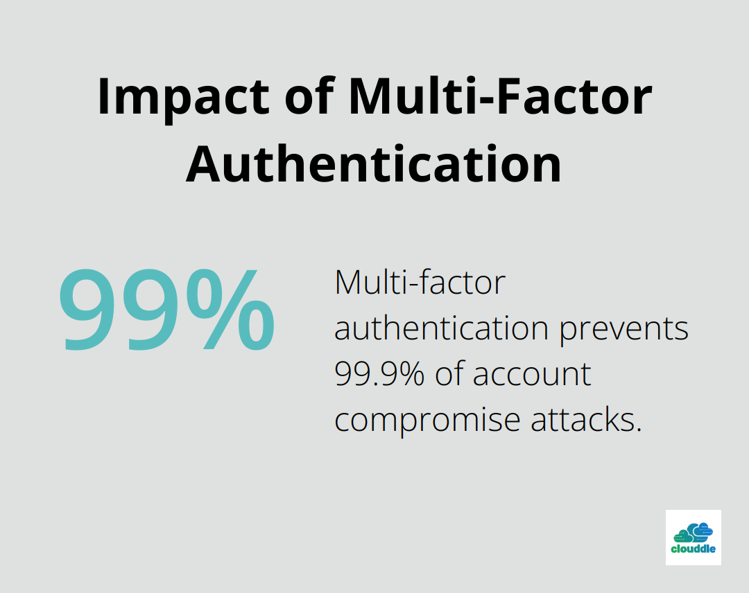 Pie chart showing that multi-factor authentication prevents 99.9% of account compromise attacks - network security methods