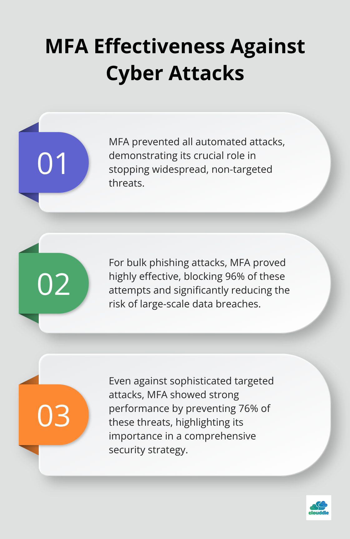 Ordered list showing MFA's effectiveness against different types of cyber attacks - network security methods