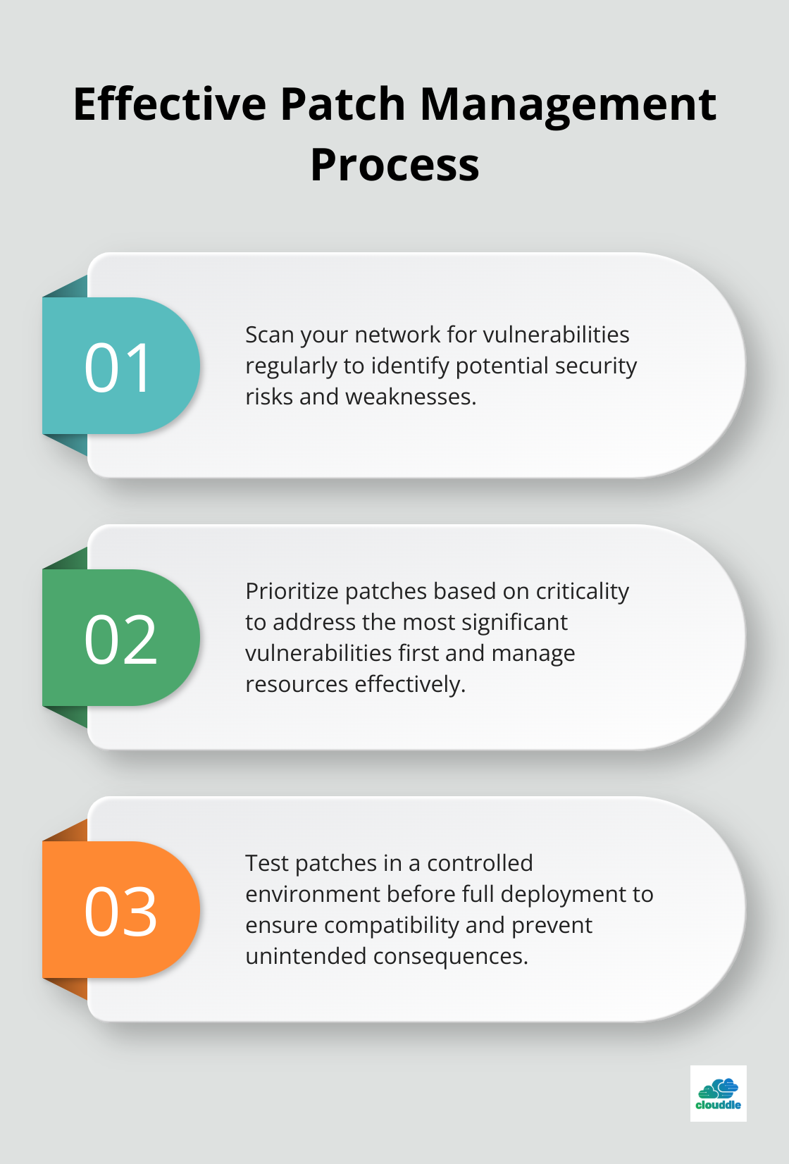 Ordered list showing four key steps in a systematic approach to patch management