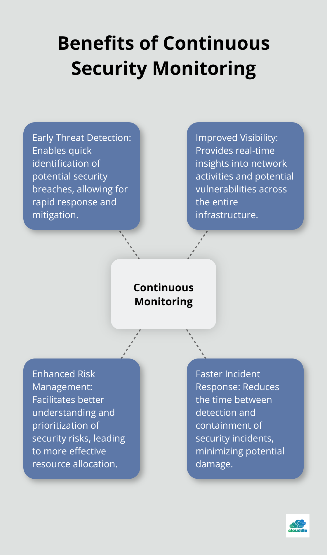 Hub and spoke chart illustrating key benefits of continuous security monitoring