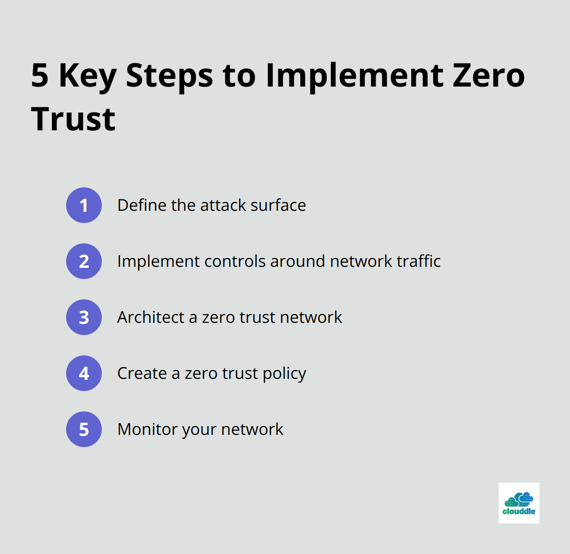 Compact ordered list showing five steps to implement the Zero Trust security model - network security methods