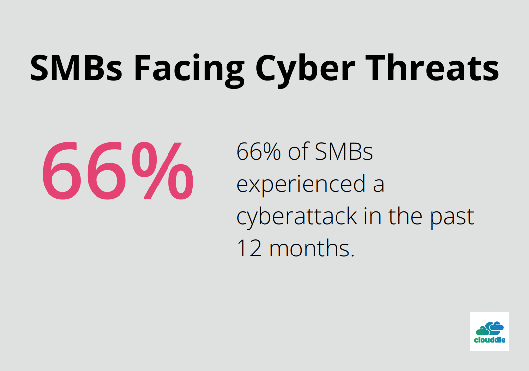 Pie chart showing 66% of SMBs experienced a cyberattack in the past 12 months