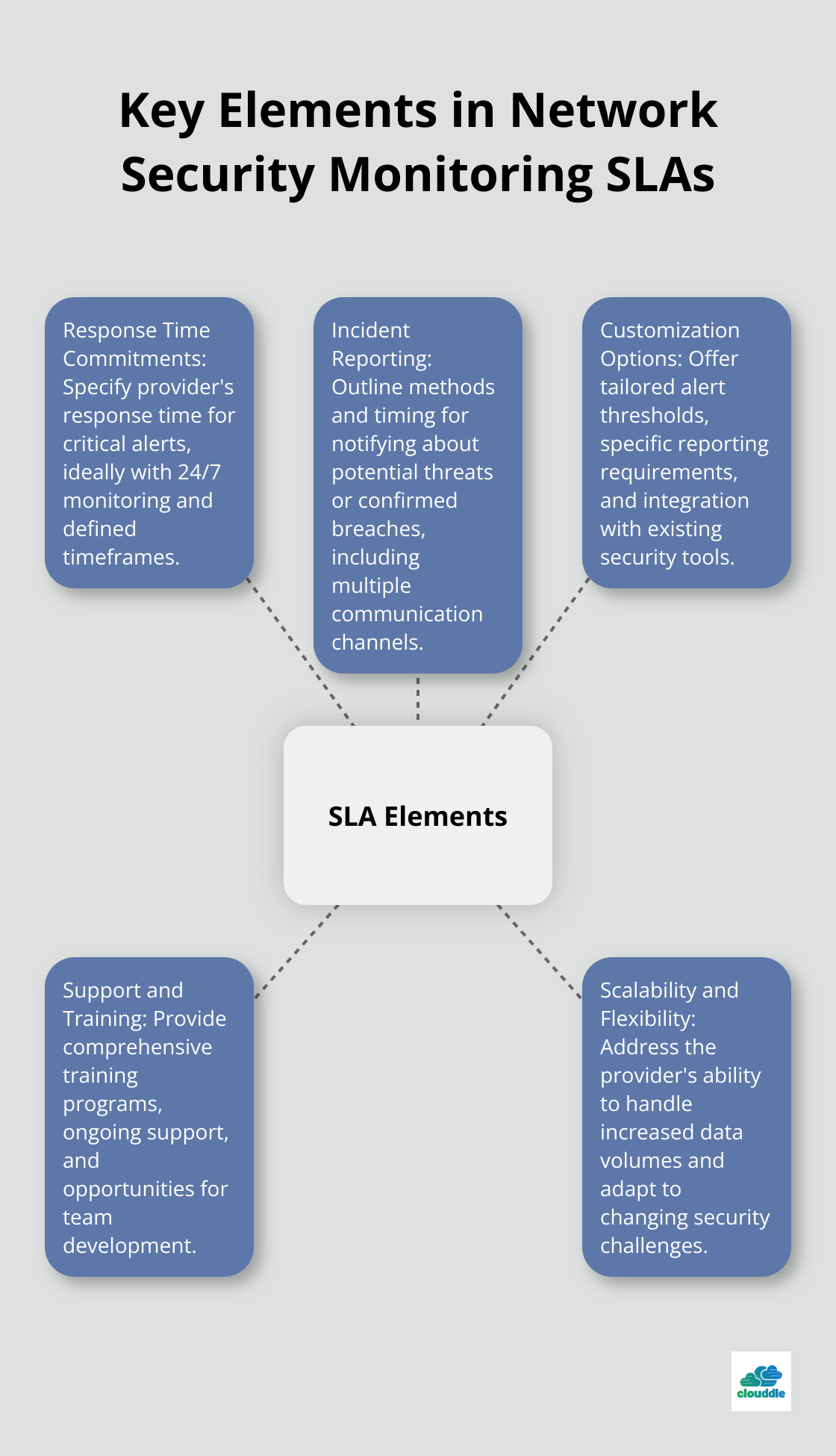 Hub and spoke chart showing five essential elements to look for in Service Level Agreements for network security monitoring - network security monitoring service