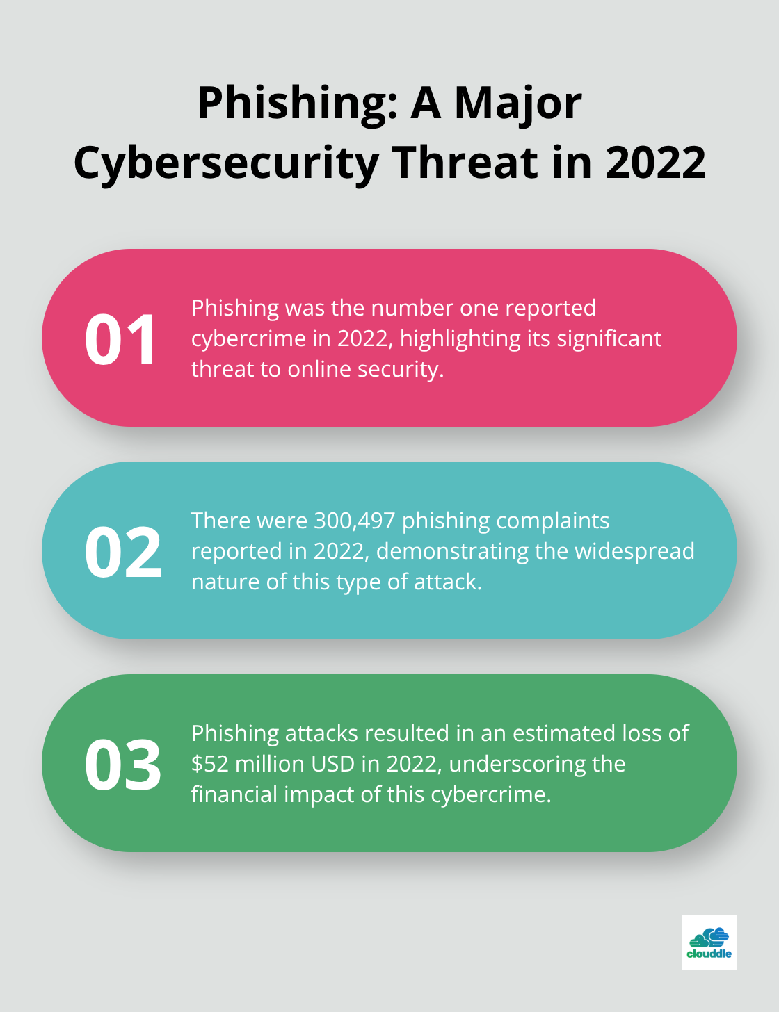 Chart showing key statistics about phishing as a major cybersecurity threat in 2022, including its status as the top reported crime, number of complaints, and estimated financial loss - network security online class
