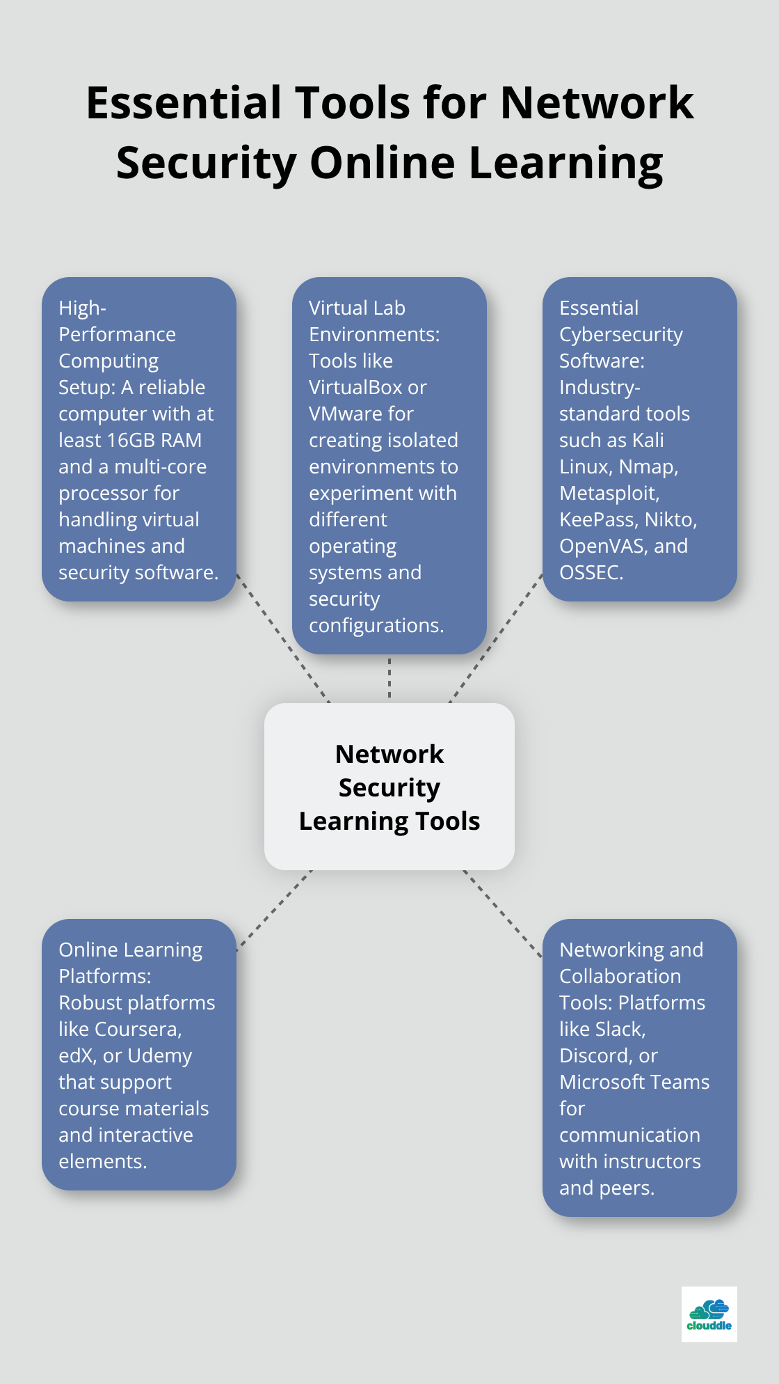 Hub and spoke chart showing key tools for network security online learning, including high-performance computing setup, virtual lab environments, cybersecurity software, online learning platforms, and networking tools - network security online class