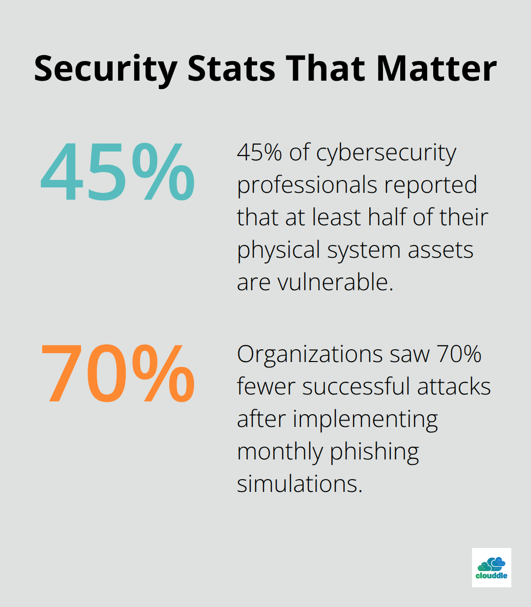 Chart highlighting key cybersecurity percentages that impact policy decisions