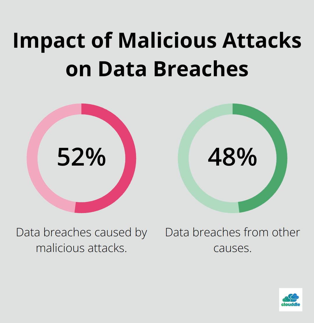 Pie chart showing 52% of data breaches caused by malicious attacks